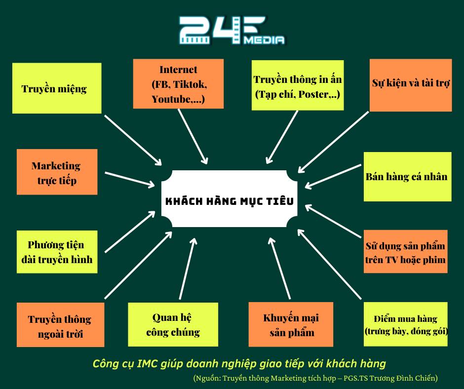 Marketing tương tác - Hướng đi độc đáo của truyền thông
